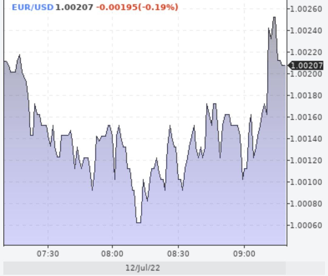 Паритет евро и доллара пока не достигнут