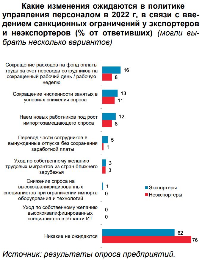 Ожидаемо, что предприятия не планируют каких-то радикальных изменений в кадровой политике по причине введения санкций, но отличия между экспортерами и неэкспортерами все же серьезные