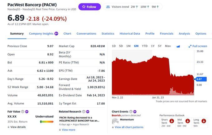Американский банк Pacwest сделал -24%