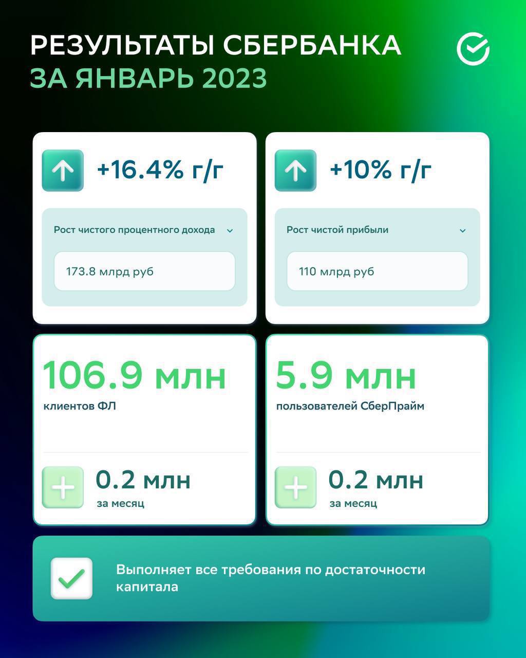 Сбер по-прежнему демонстрирует растущие показатели