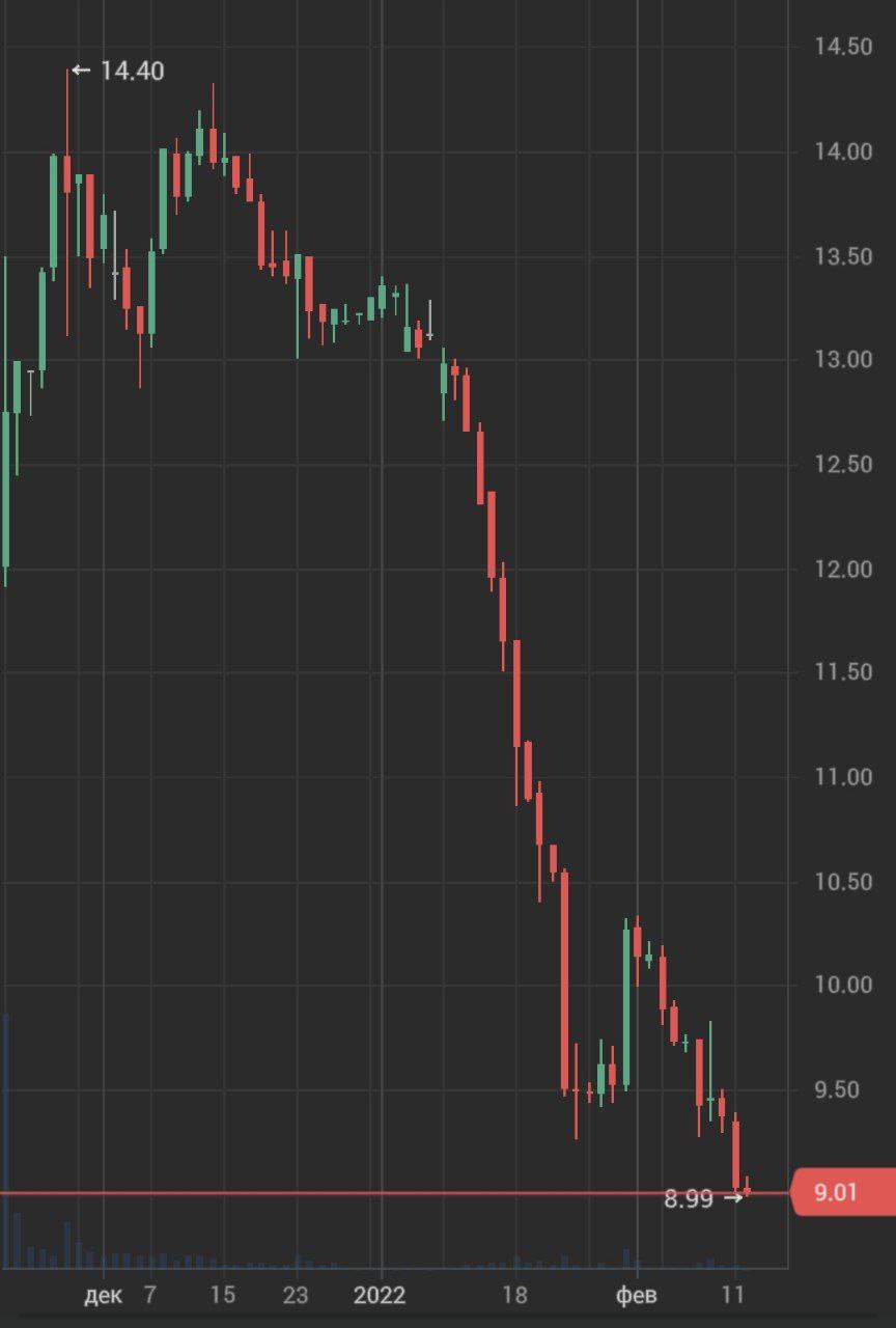 Брокер Freedom Holding заработал на акциях «СПБ Биржи» за апрель—декабрь $177,1 млн, что составило почти 58% от суммарной чистой прибыли холдинга за три квартала