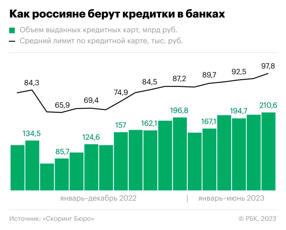 По данным Скоринг Бюро в июне 2023 года российские банки одобрили россиянам 2,15 млн новых кредитных карт с общим лимитом 210,6 млрд руб - абсолютный рекорд в денежном выражении за всё время наблюдений