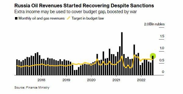 Нефтяные доходы России пошли вверх