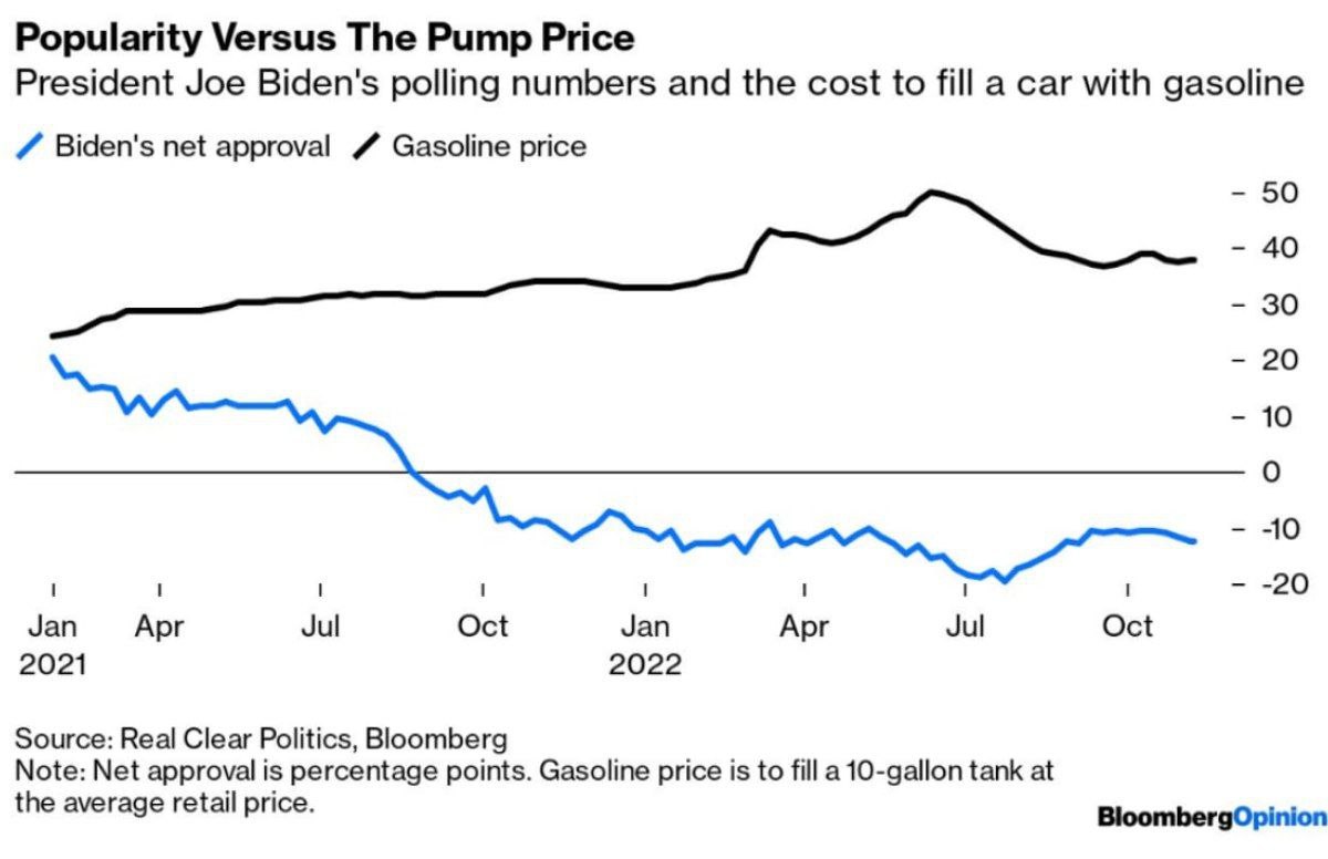 Рейтинг президента Байдена напрямую зависит от цен на бензин