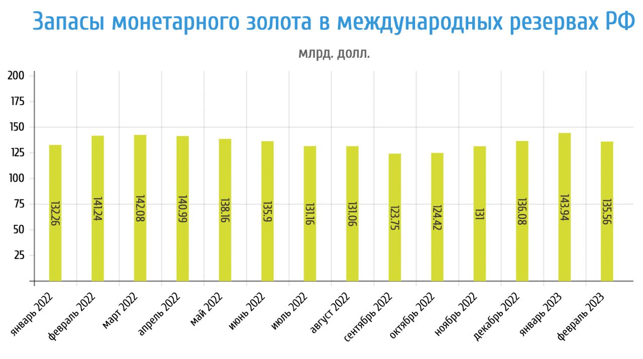 Банк России целый год не публиковал данные о запасах монетарного золота в резервах РФ