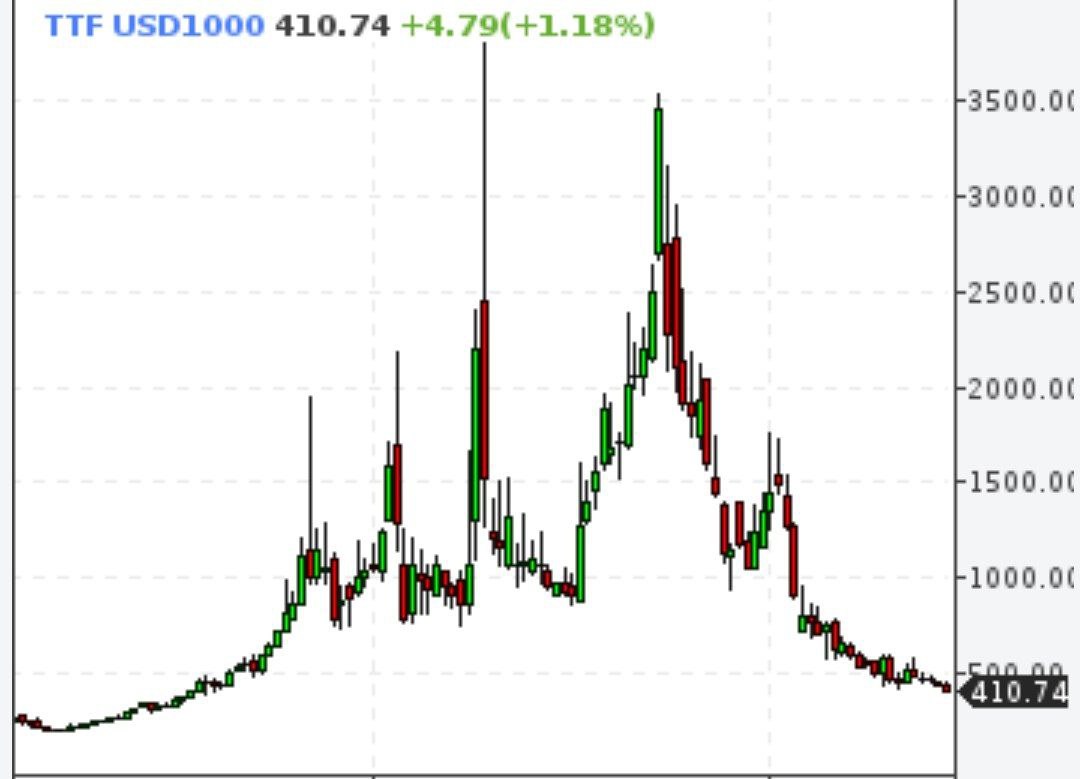 Цена газа в Европе опускалась до $400 за тыс