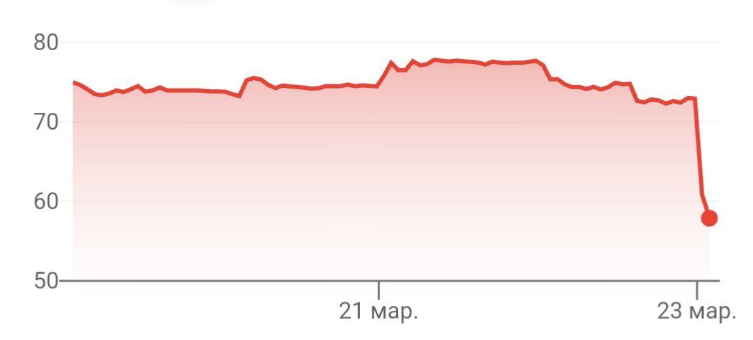 В новом ресече аналитики Hindenburg уничтожили криптокомпанию Block (Square) основателя Twitter Джека Дорси, его акции  падают сегодня на 20%