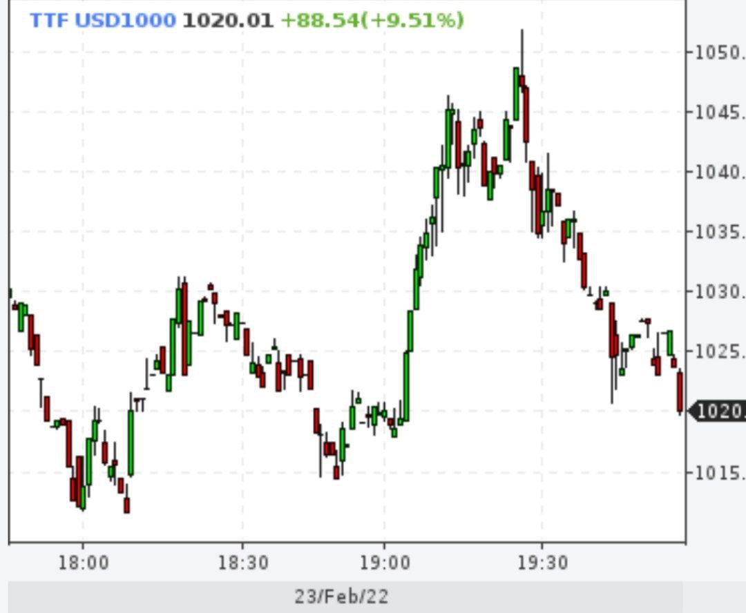 Цена газа в Европе превысила $1000 после заморозки "Северного потока-2"