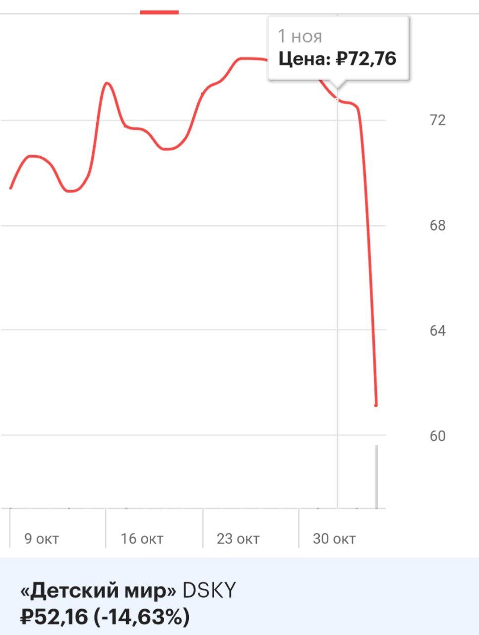 Акции Детского мира за два дня растеряли 25%