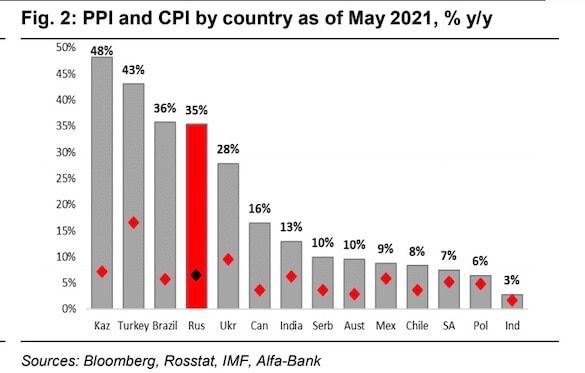 Спираль инфляции продолжает раскручиваться в российской экономике, несмотря на ужесточение политики ЦБ и попытки правительства заморозить цены