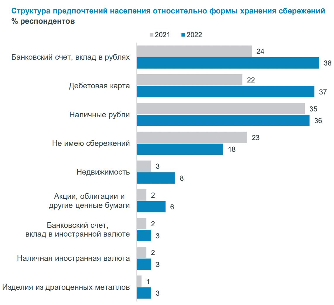 Структура предпочтений населения формы хранения сбережений серьезно изменилась в 2022 году