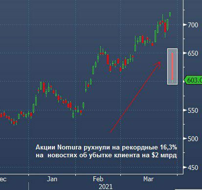 Акции банкстеров Nomura рухнули на 16,3% после новостей о возможном убытке от торговых операций клиента на $2 млрд