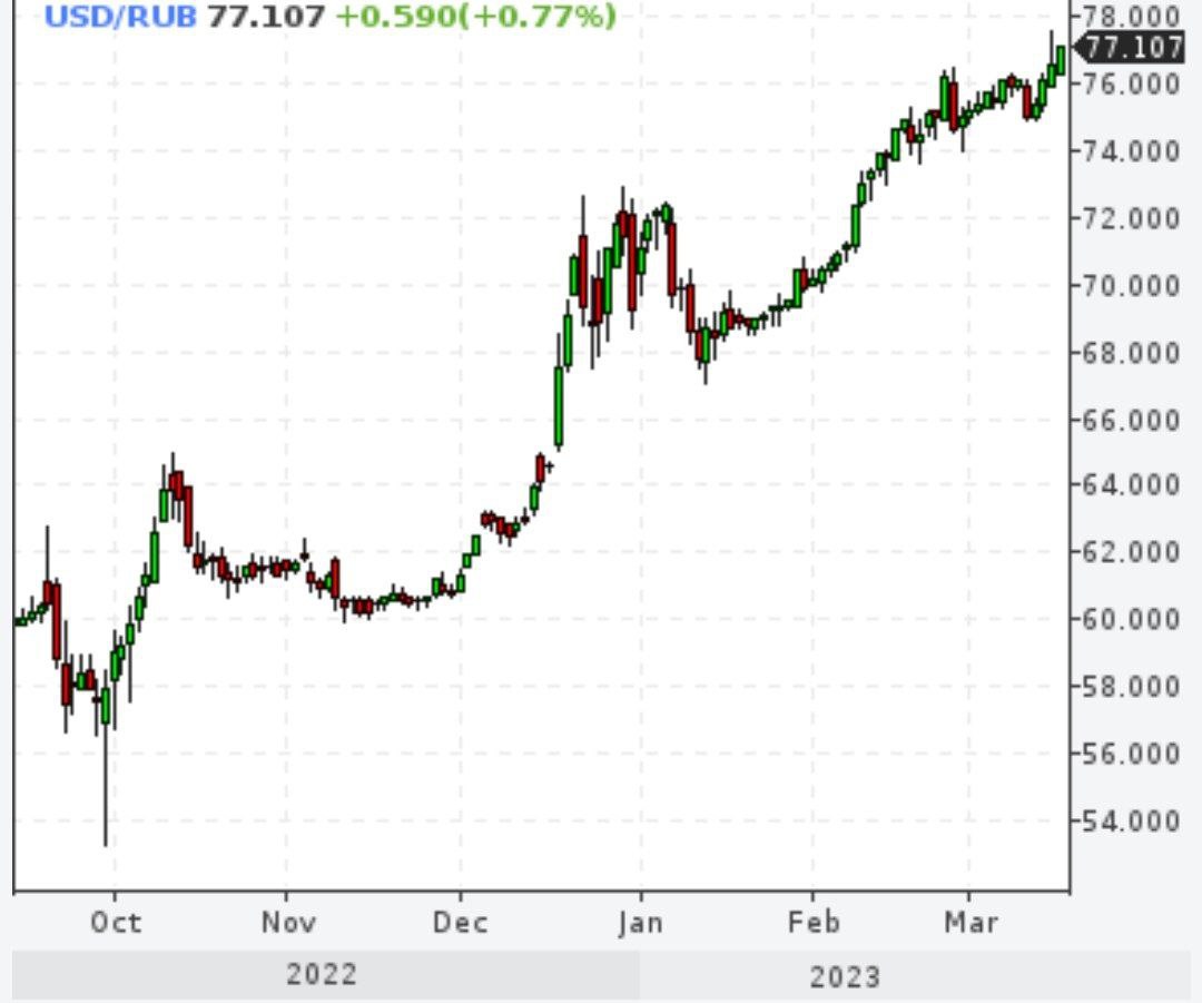 Доллар выше 77 рублей, евро почти 82