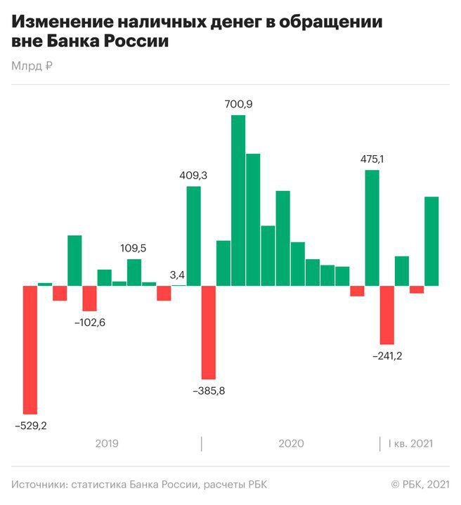 В апреле объем наличных денег в обращении вырос на 366,9 млрд руб