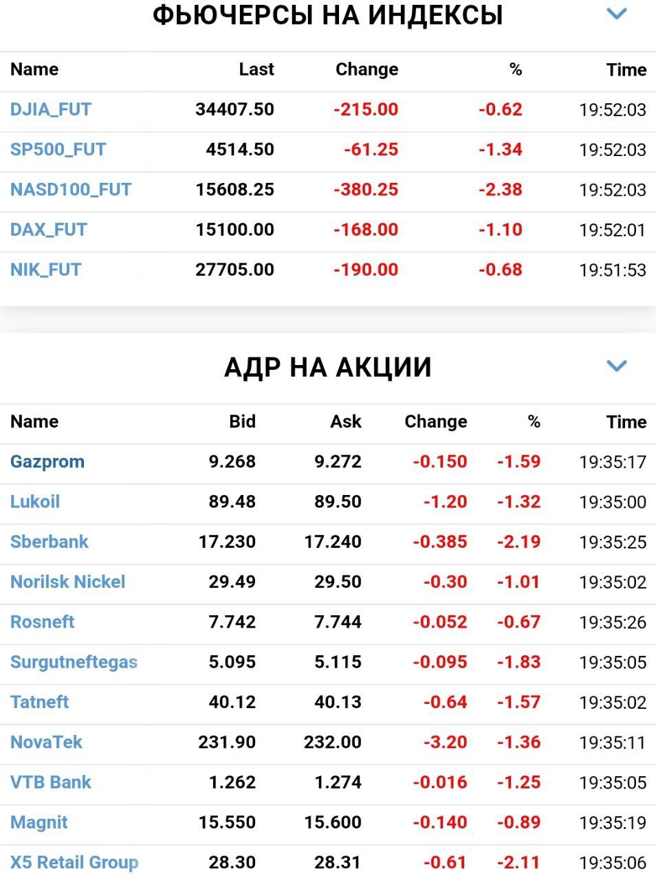 Рынки летят