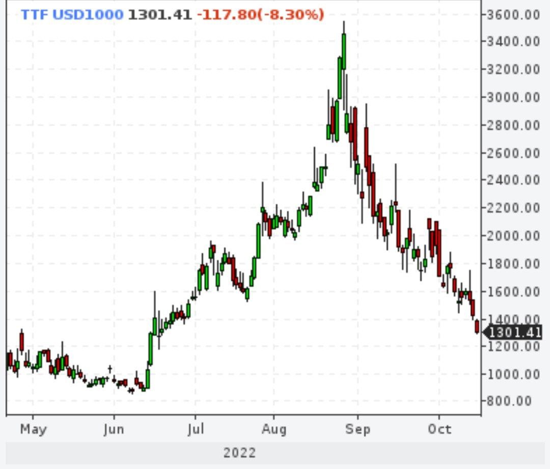 Газ спикировал с последнего максимума в 2,5 раза