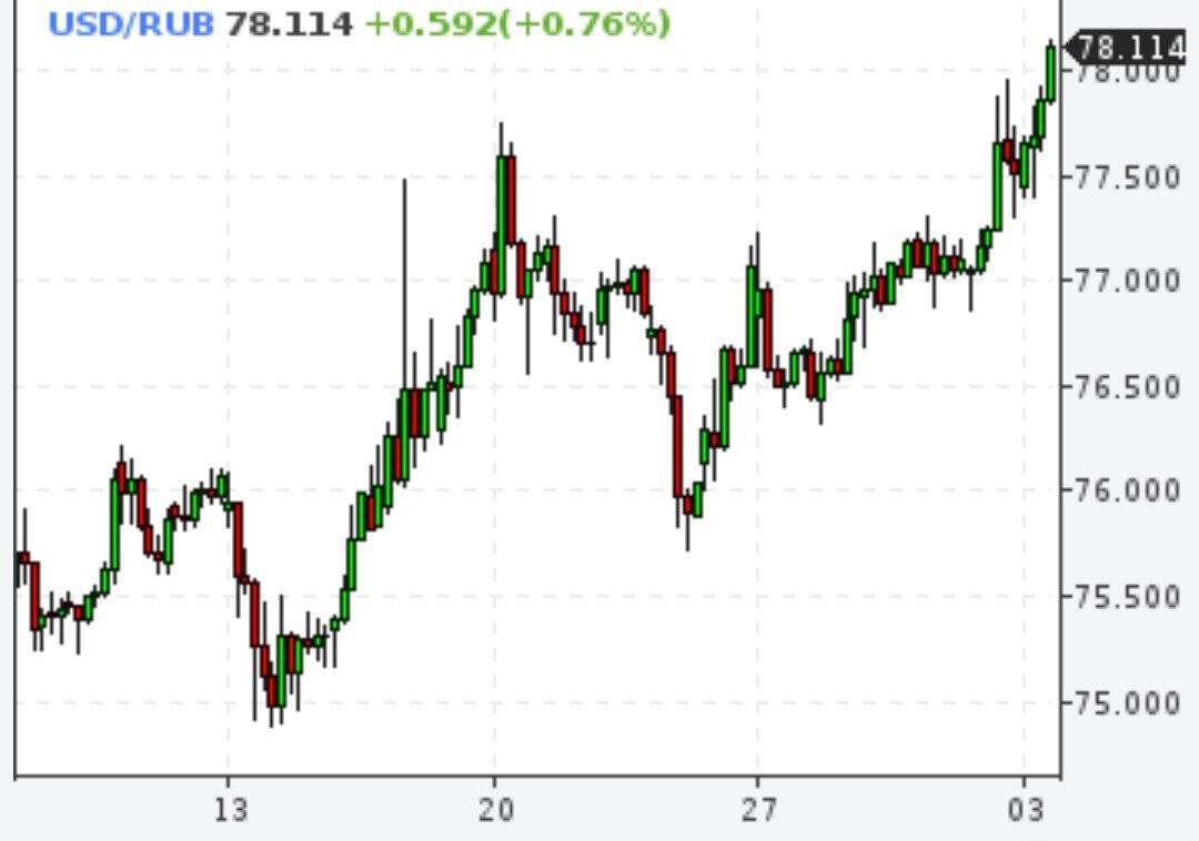 Доллар выше 78 рублей, евро выше 85