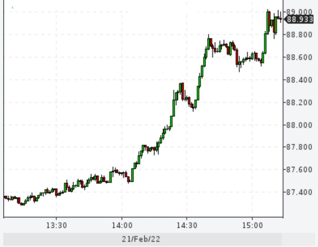 Евро достиг отметки 89 рублей, доллар уже 78