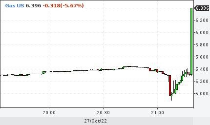 Газ в США вырос на 23% за пять минут