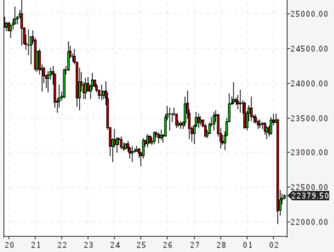 Криптовалюты резко упали