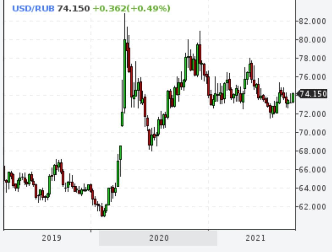 Доллар выше 74 рублей
