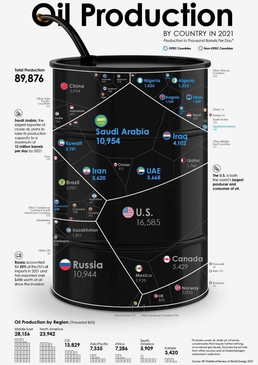 Страны и добыча нефти