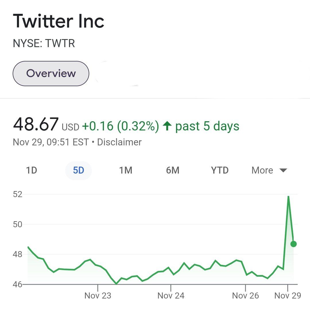 Акции Twitter выросли на 10% на новости об уходе гендиректора Джека Дорси, который надоел инвесторам