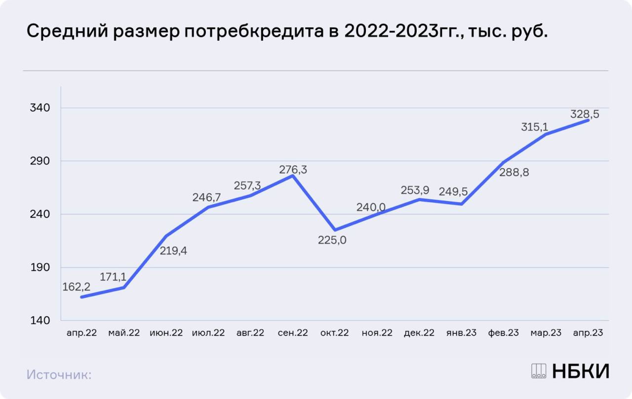 Новый месяц - новый рекорд среднего размера потребительского кредита????
В апреле средний размер достиг 328,5 тыс