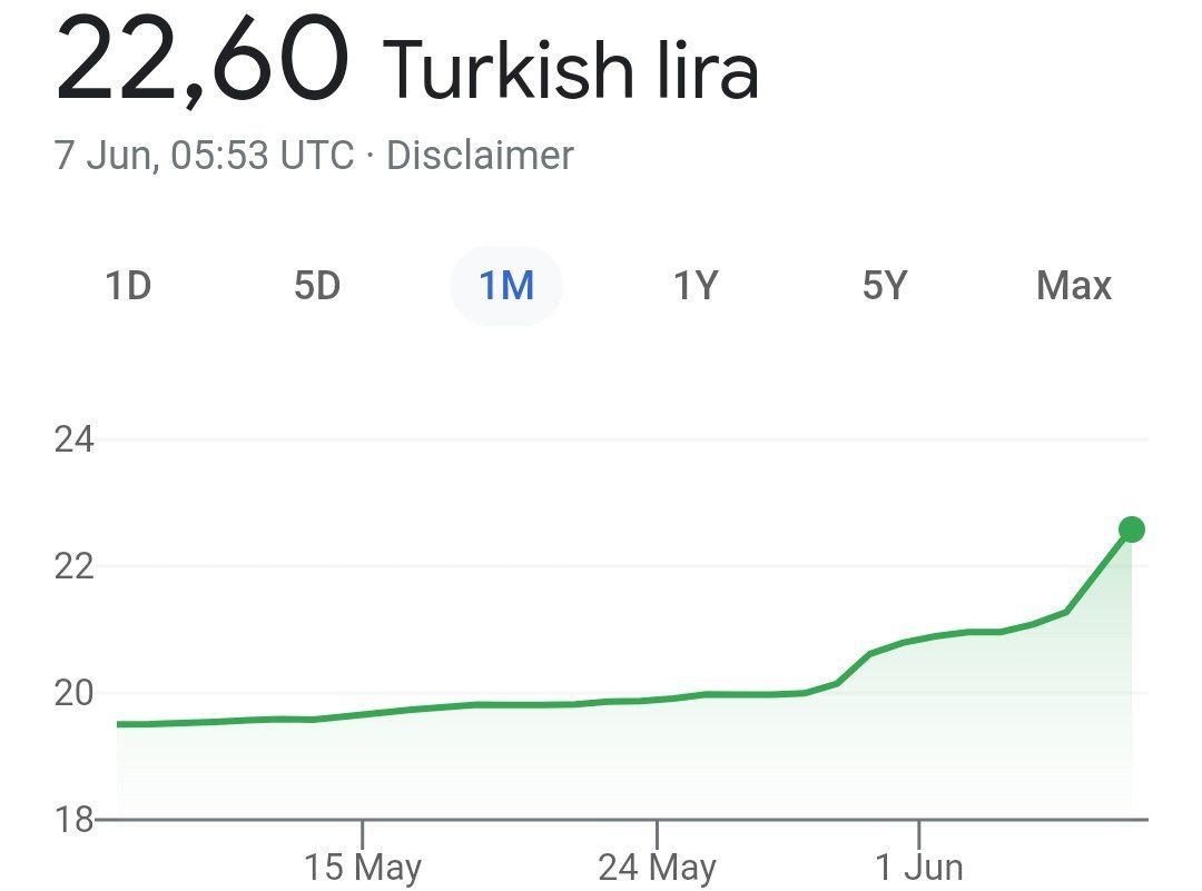 Турецкая лира упала на 3,5% до нового исторического минимума - до 22,6 лиры за доллар