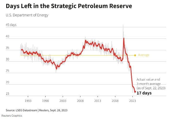 В настоящее время стратегических нефтяных резервов в США осталось всего на 17 дней - Reuters