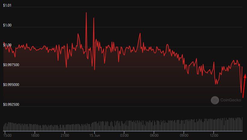 USDT почти восстановился к доллару