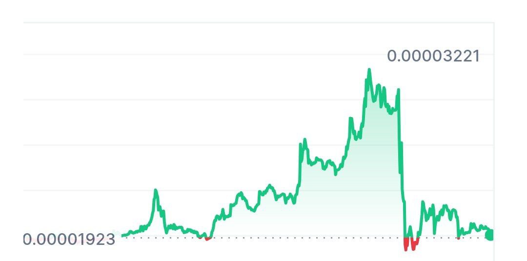 Мемкоин BOB рухнул на 30% после того, как Илон Маск заблокировал твиттер аккаунт проекта