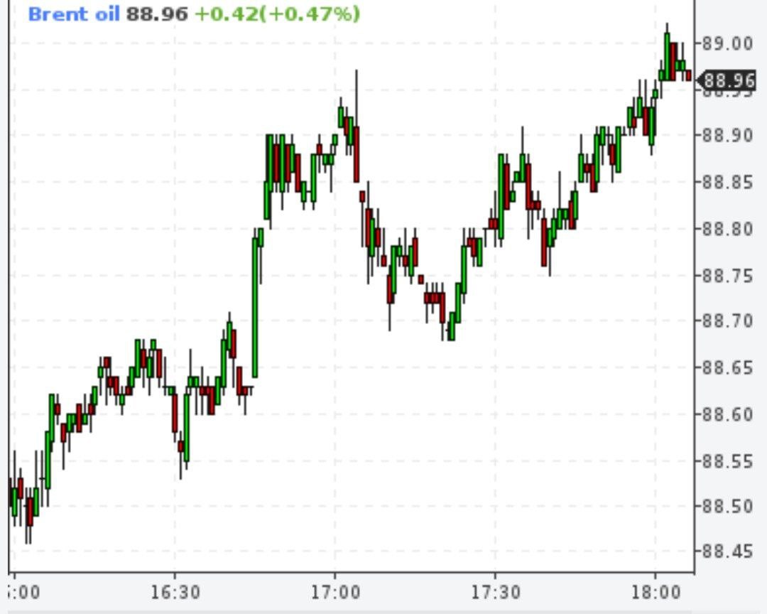 Цена нефти марки Brent на лондонской бирже ICE превысила $89 за баррель впервые с 23 января