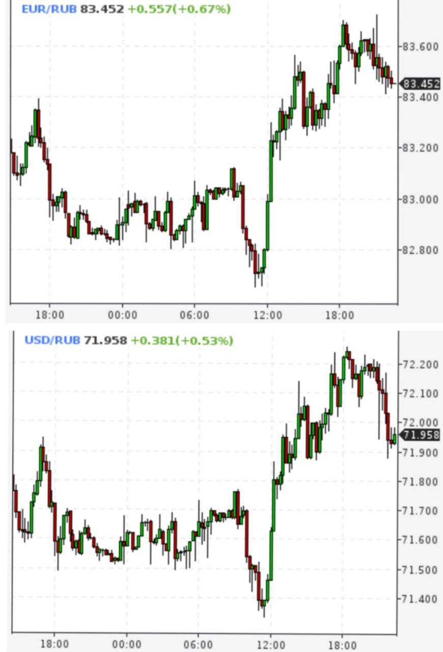 Доллар и евро продолжили рост
