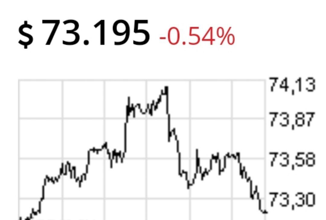 Доллар снизился на 0,5%