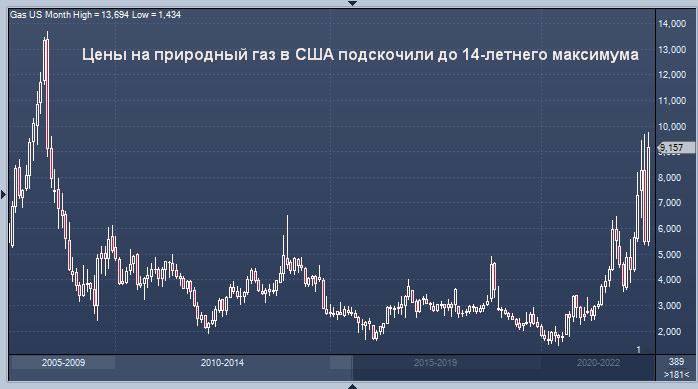 Цены на природный газ в США  вчера подскочили на 10,5%