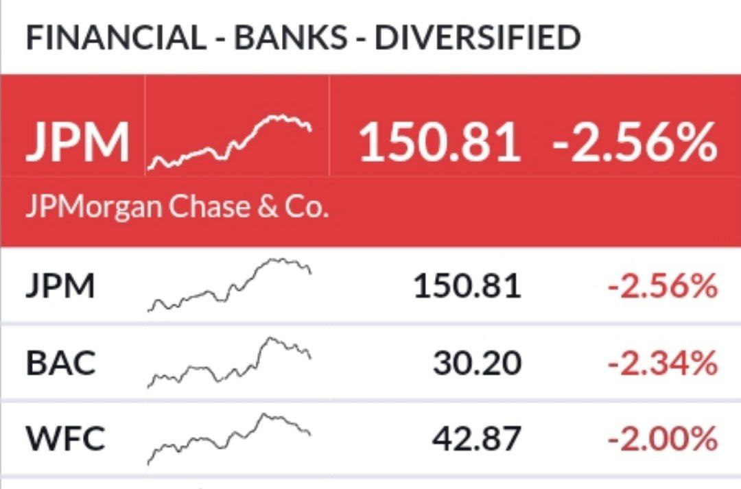 Акции крупных банков США на предупреждении от Fitch о том, что даже рейтинг JPMorgan может быть понижен
