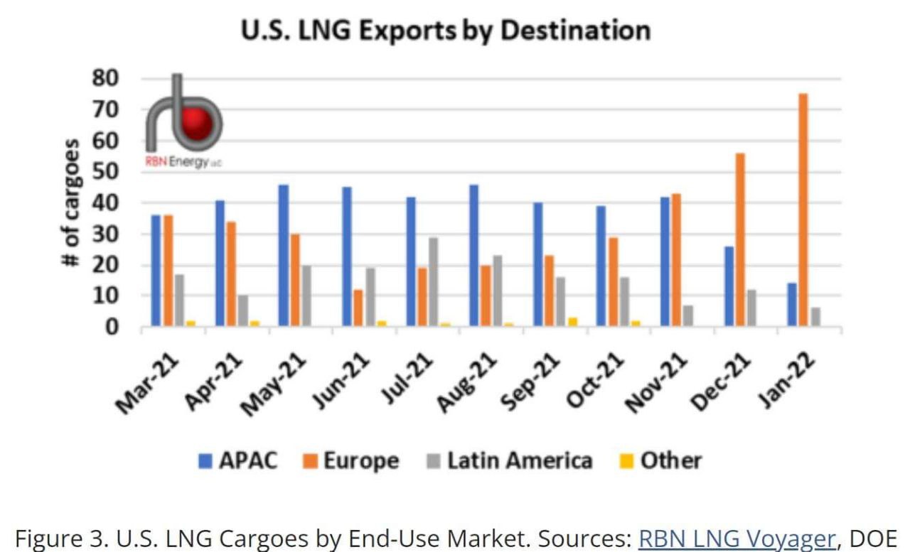 Газовозы из США резко нарастили поставки в Европу