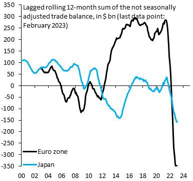 Торговые балансы Еврозоны и Японии резко ушли в минус