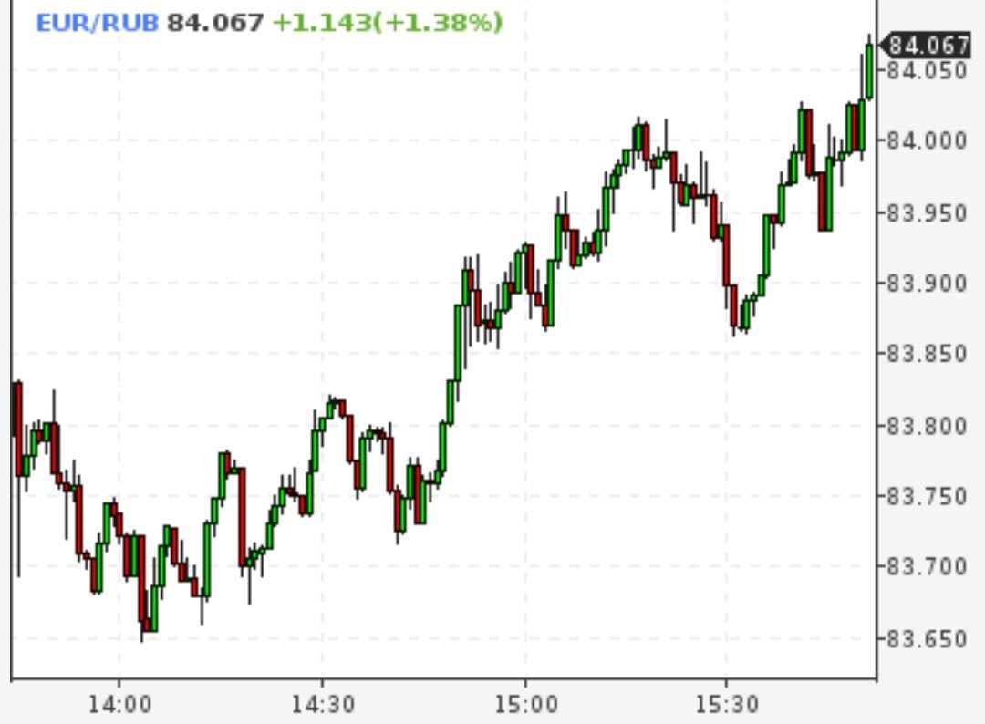Евро перемахнул 84 рубля