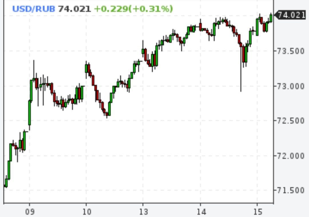 Доллар выше 74 рублей