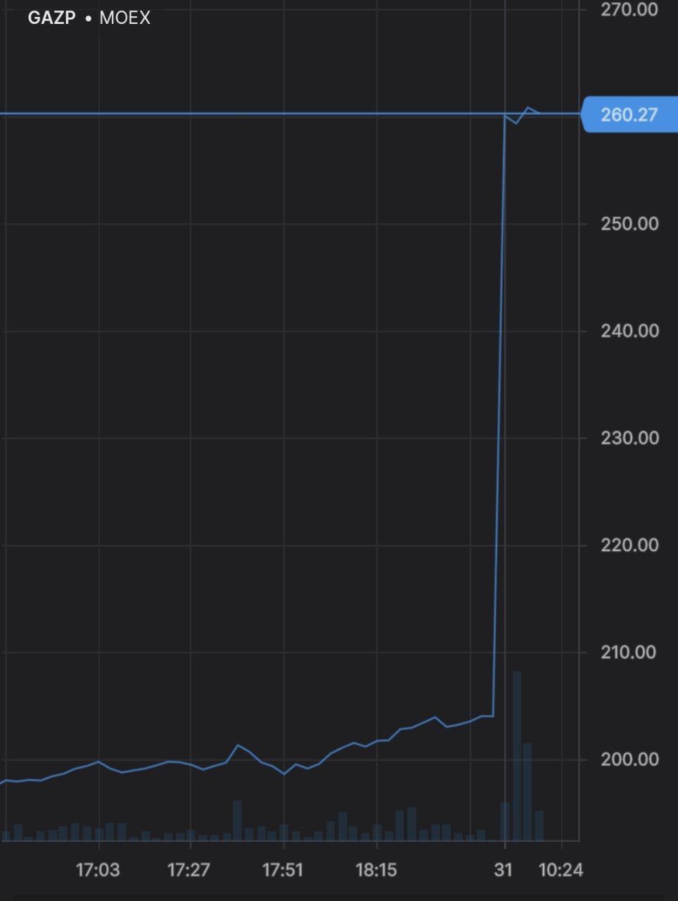 Газпром вырос на 27% после новостей о выплате дивидендов