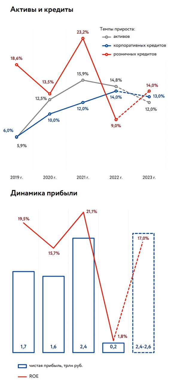 НКР опубликовали очень позитивный прогноз по чистой прибыли банковского сектора в 2023 году
