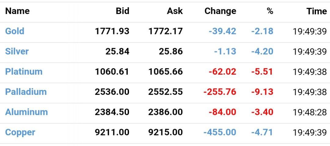 Драгметаллы рухнули на фоне укрепления доллара