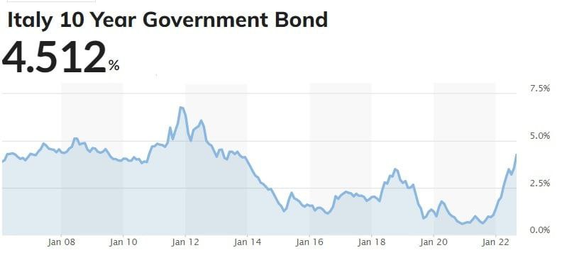 После выборов у Италии грохнулись бонды