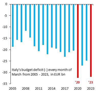 Дефицит бюджета Италии  достиг показателя, который был во время остановки экономики в COVID