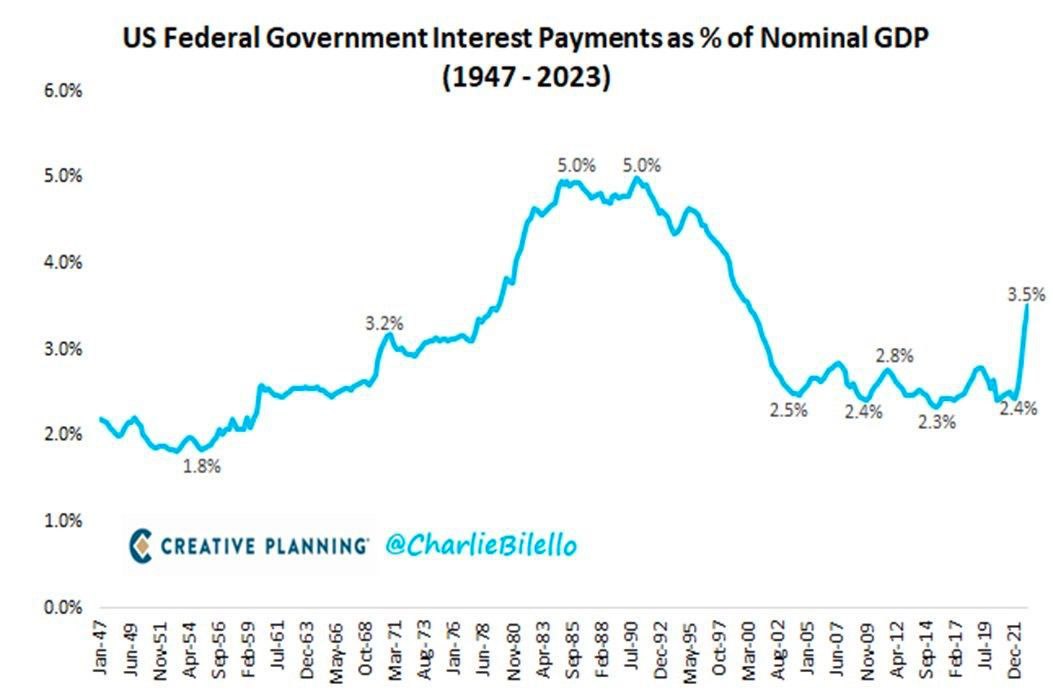 Процентные платежи правительства США выросли до 3,5% ВВП