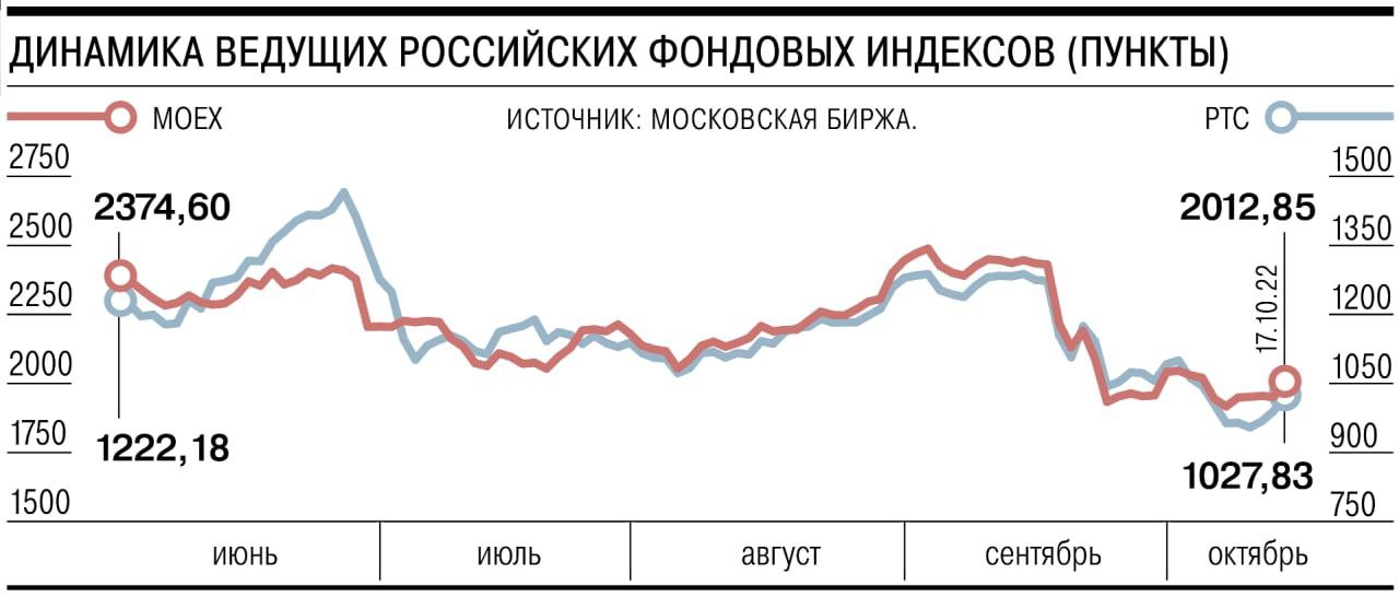 После недельного перерыва индекс Московской биржи превысил 2000 пунктов, а индекс РТС закрепился выше 1000 пунктов