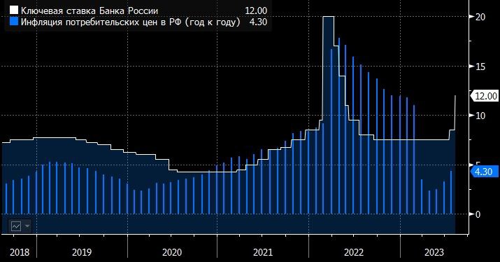 Райффайзенбанк не исключает вариант повышения ставки ЦБ на 2%