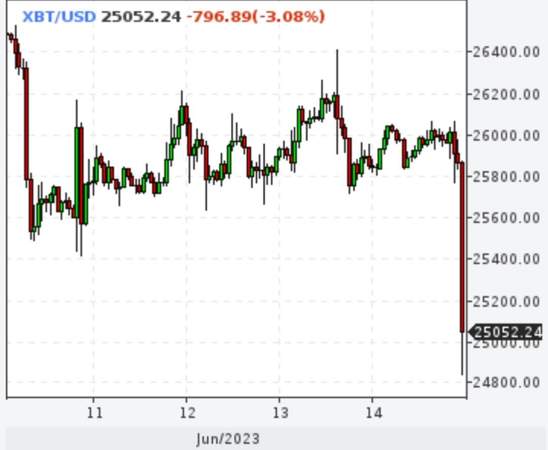 Биткойн был ниже $25000